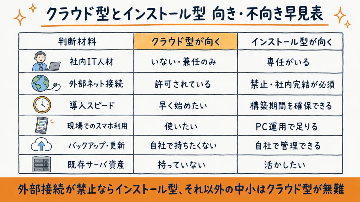 クラウド型とインストール型の向き・不向きを条件別に示したマトリクス図
