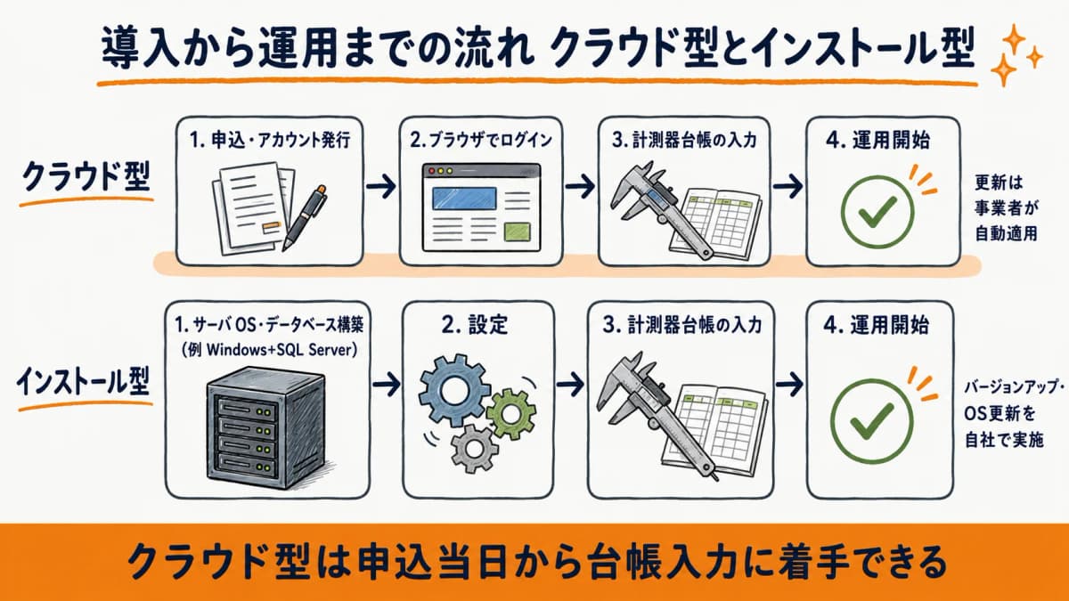 クラウド型は申込から即日利用、インストール型はサーバ構築から運用までを示した導入フロー比較図