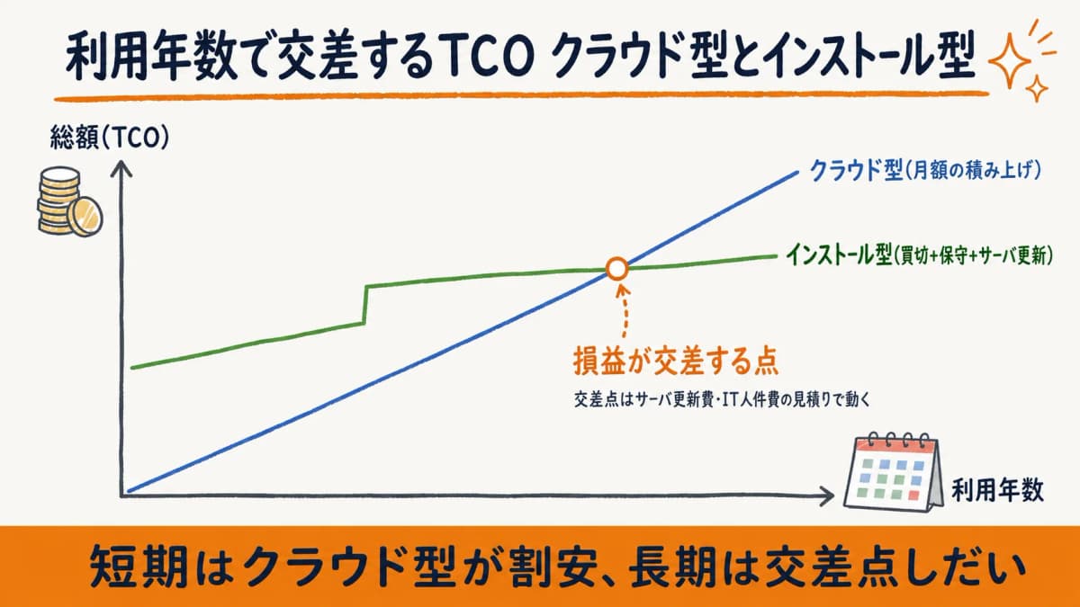 利用年数を横軸にクラウド型とインストール型の総額が交差するTCO分岐グラフ