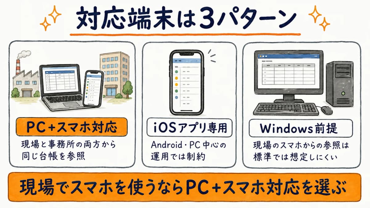 PC+スマホ対応・iOS専用・Windows前提の3パターンを端末アイコンで対比したマルチデバイス対応図