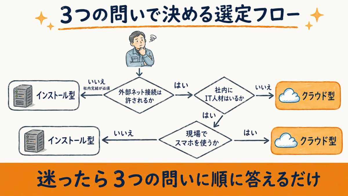 外部接続・IT人材・スマホ利用のYes/No分岐でクラウド型かインストール型かを判定する選定フローチャート