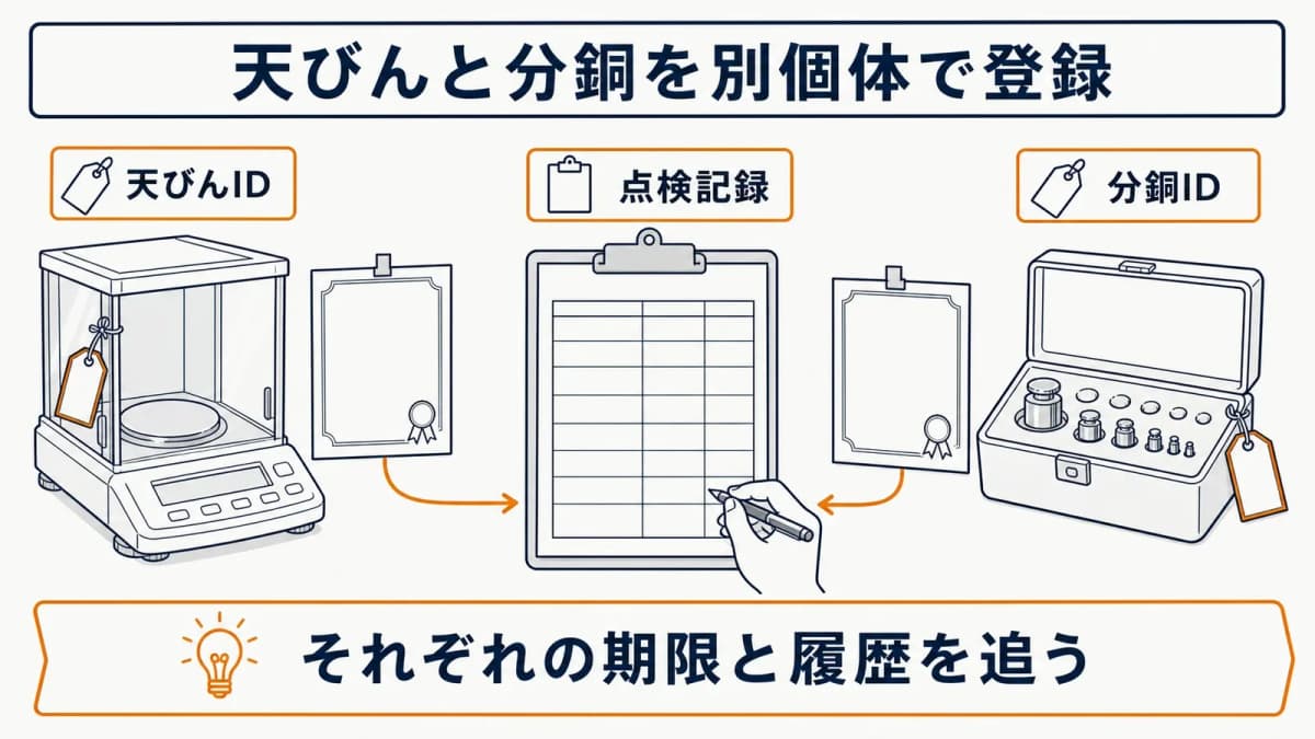 電子天びんIDと分銅IDと証明書を結ぶ資産関係図