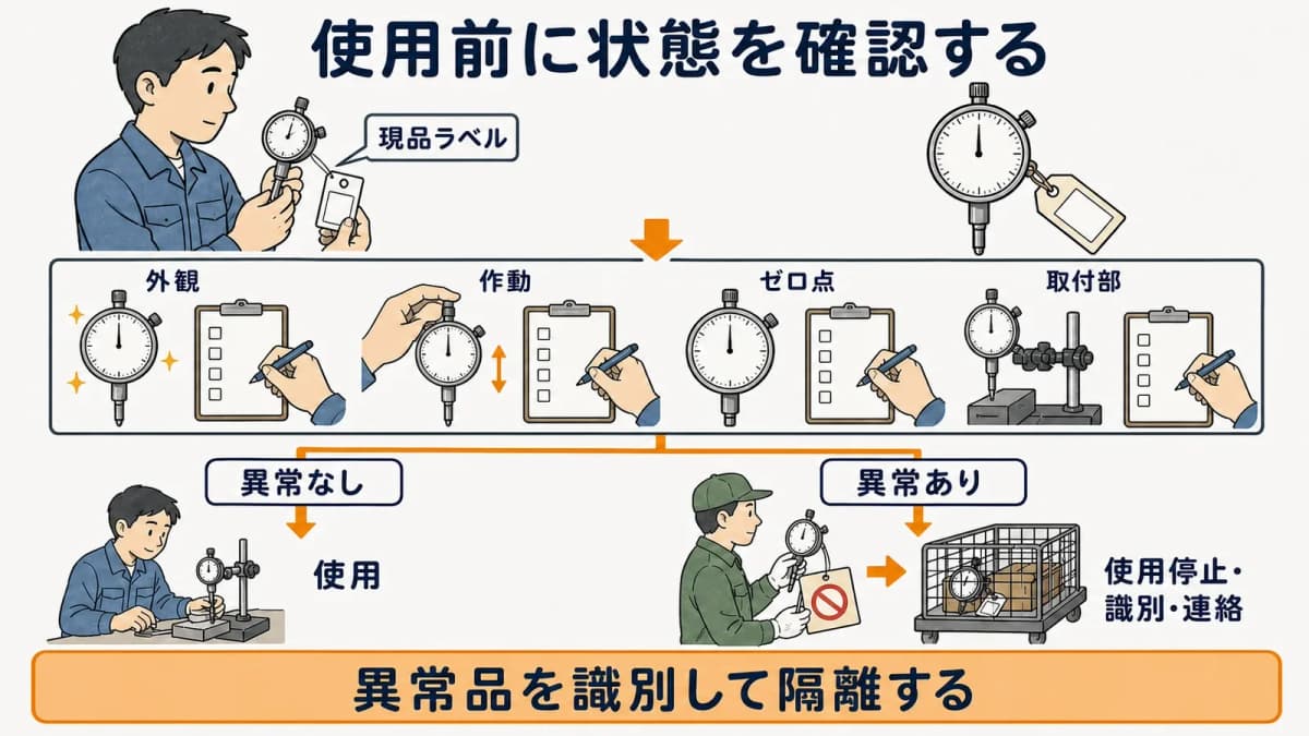 ダイヤルゲージの外観作動ゼロ点確認から異常隔離へ進む判定フロー