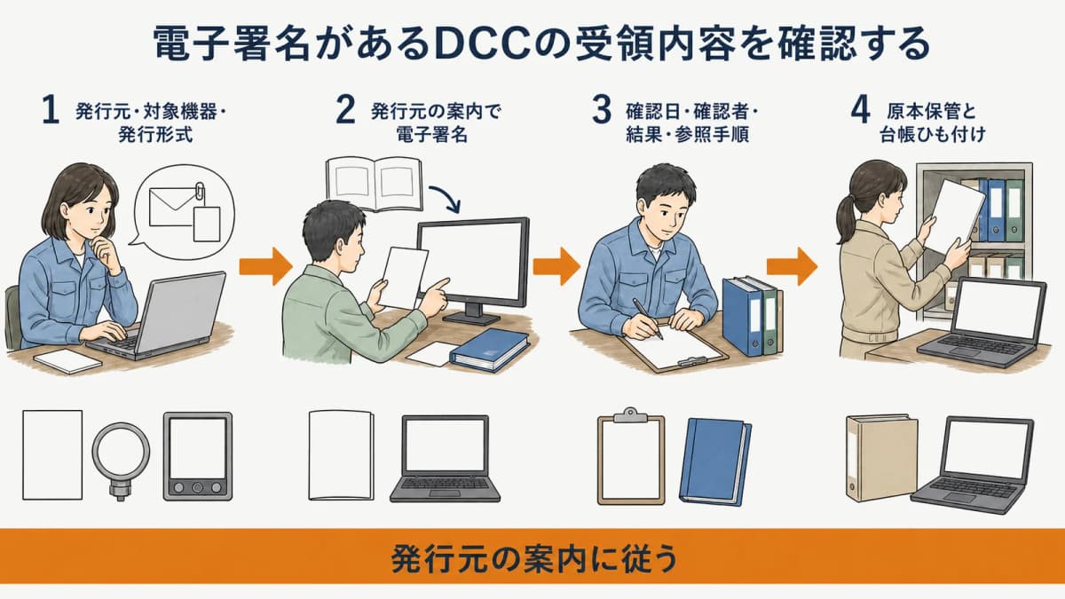 DCCの送信元から電子署名確認までをたどる受領フロー