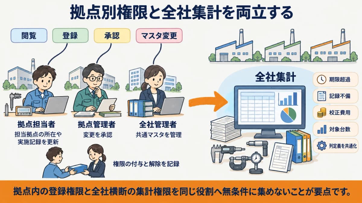 拠点別の閲覧・登録・承認・マスタ変更権限と全社集計の図解