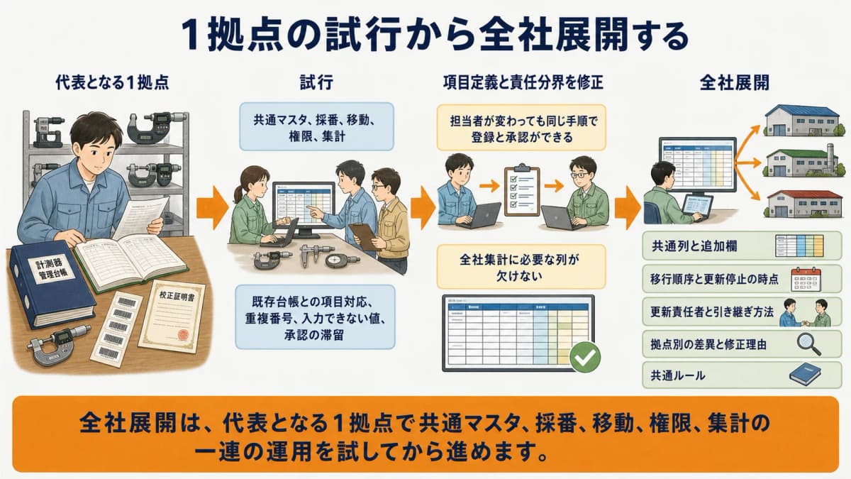 一つの拠点で台帳統一を試行して全社展開する手順の図解