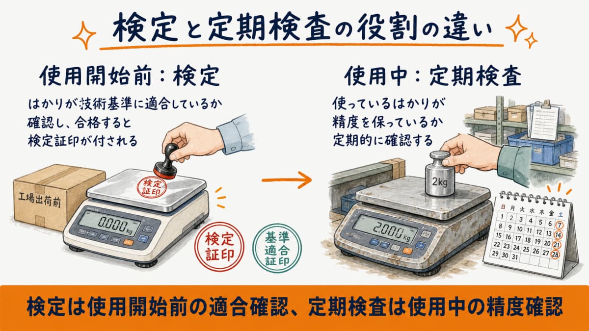 検定証印と基準適合証印を確認し使用開始前の適合確認と使用中の定期検査の役割の違いを示した図解
