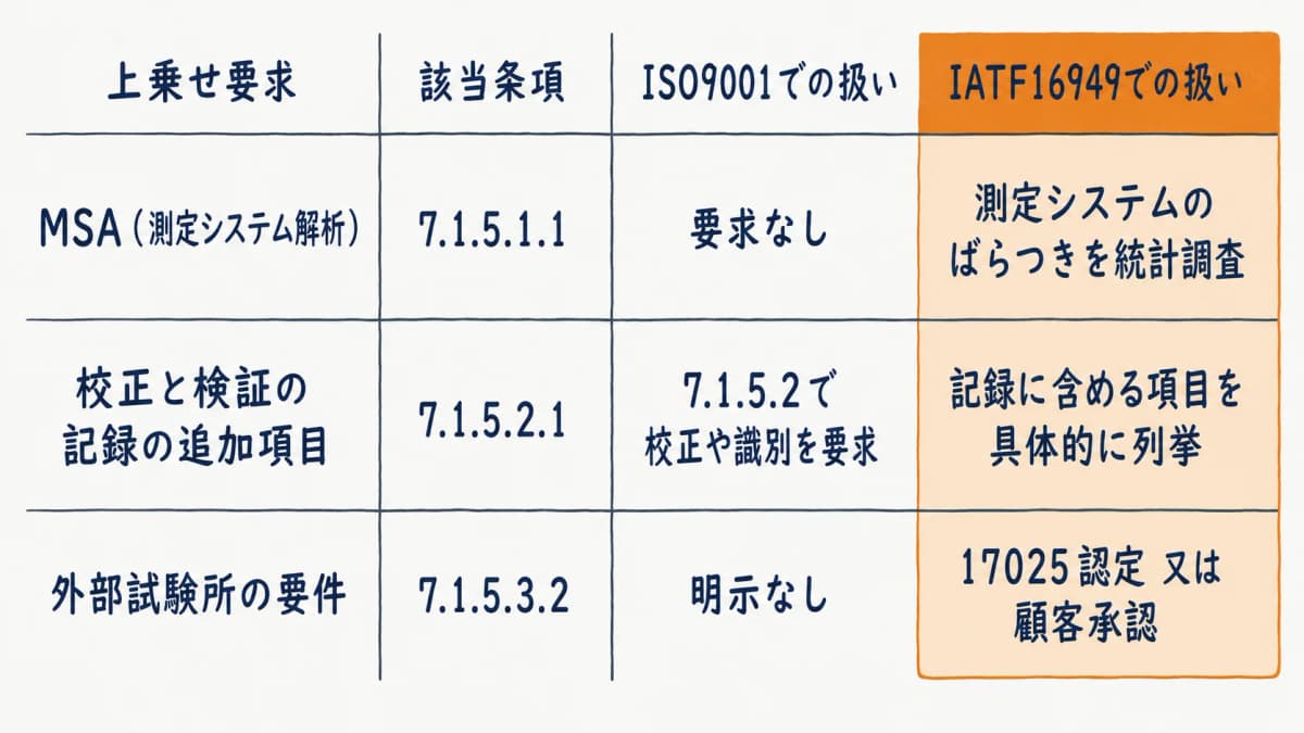 IATF16949がISO9001へ上乗せする校正管理3要求(MSA・記録項目・外部試験所)を示した差分早見表