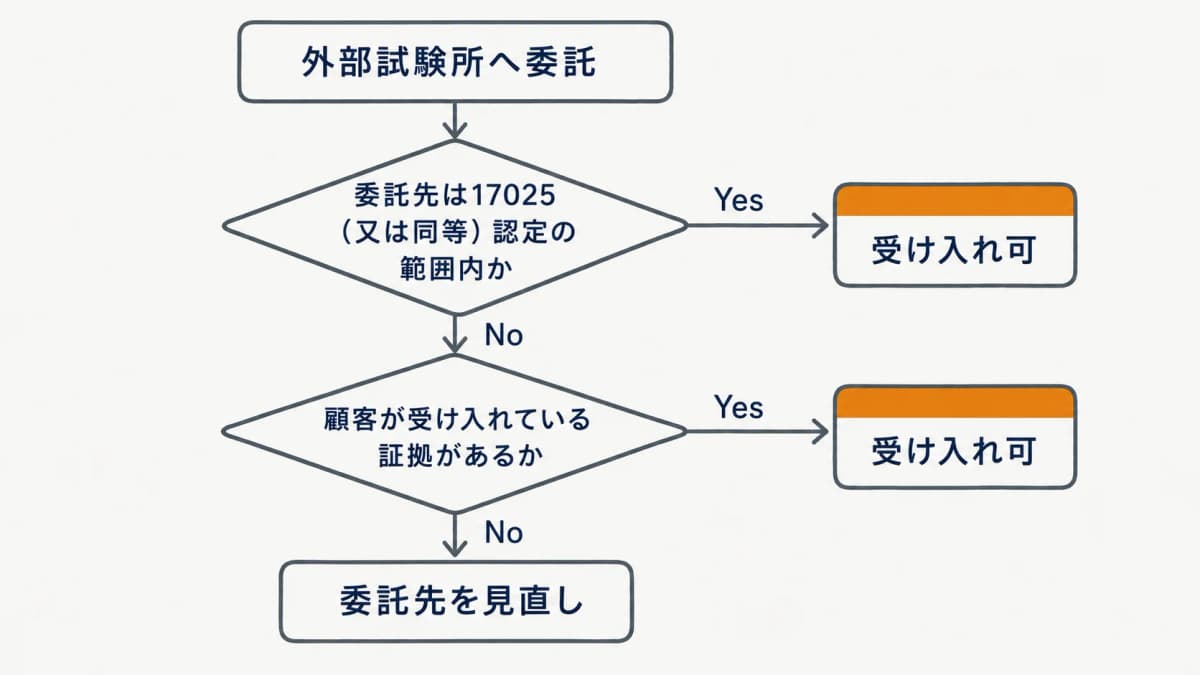 外部試験所の受け入れ可否を17025認定または顧客承認で判定するフロー図