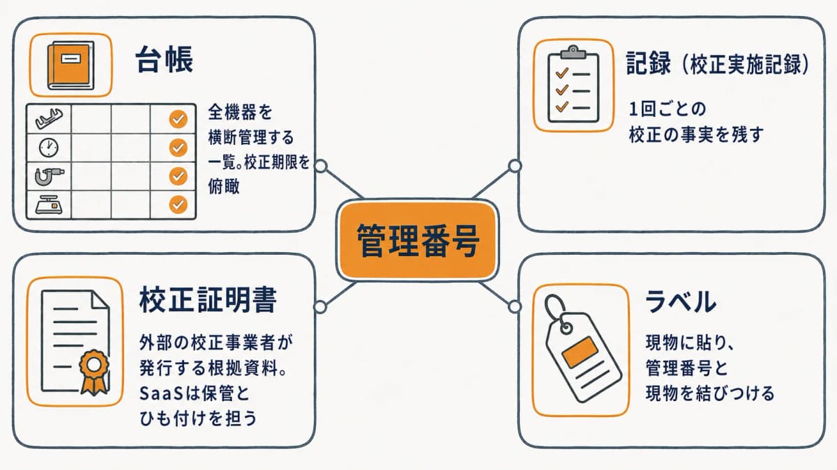 校正の記録・台帳・証明書・ラベルがそれぞれ担う役割と相互の参照関係を示した役割分担図
