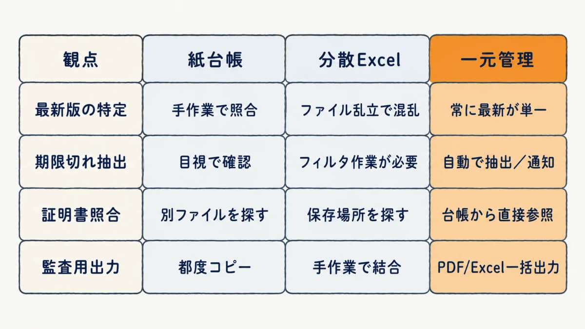 紙運用・分散ファイル運用と一元管理を、取り出しやすさや出力の観点で比較した一覧表