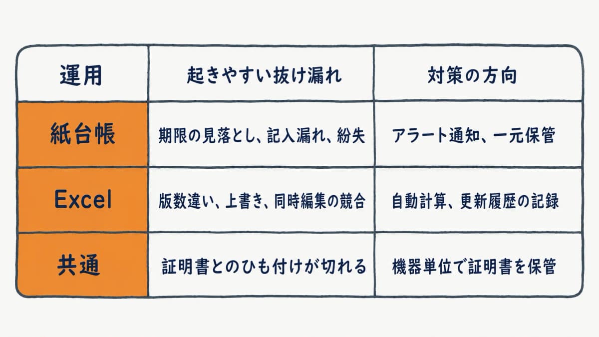 紙とExcel運用それぞれの抜け漏れリスクと対策を整理した比較表