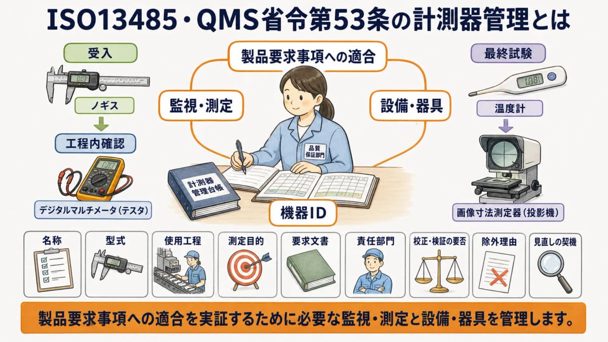 医療機器の品質保証部門が監視測定設備と校正証明書を機器IDで管理する図解