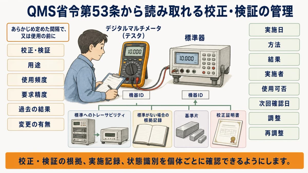 デジタルマルチメータと標準器の校正状態を確認する医療機器品質保証部門の図解