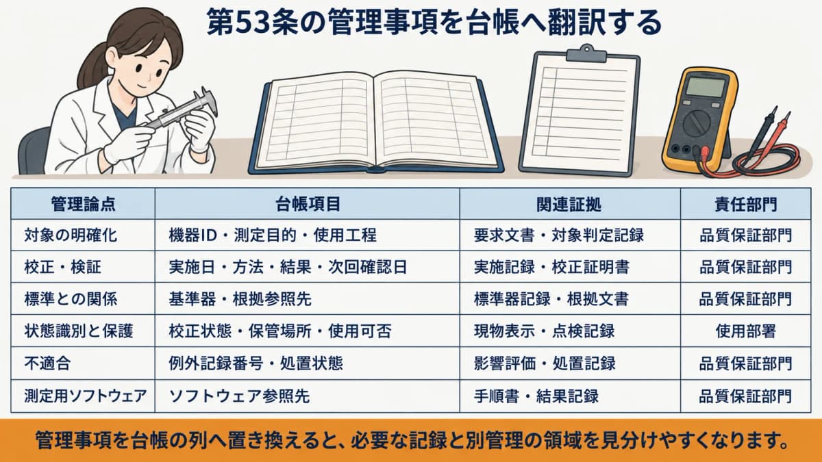 医療機器の計測器管理台帳に校正結果と証明書を結び付ける図解