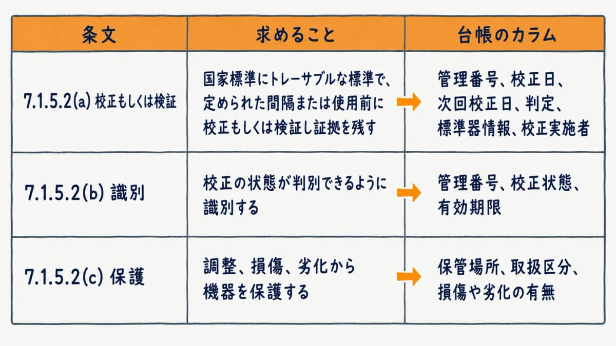 ISO9001 7.1.5.2の(a)(b)(c)を台帳カラムへ翻訳した対応表の図解