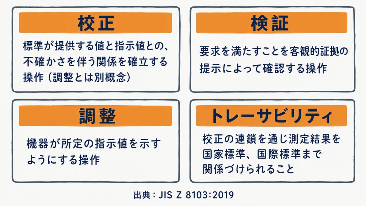 校正・検証・調整・トレーサビリティの違いを整理した定義カード