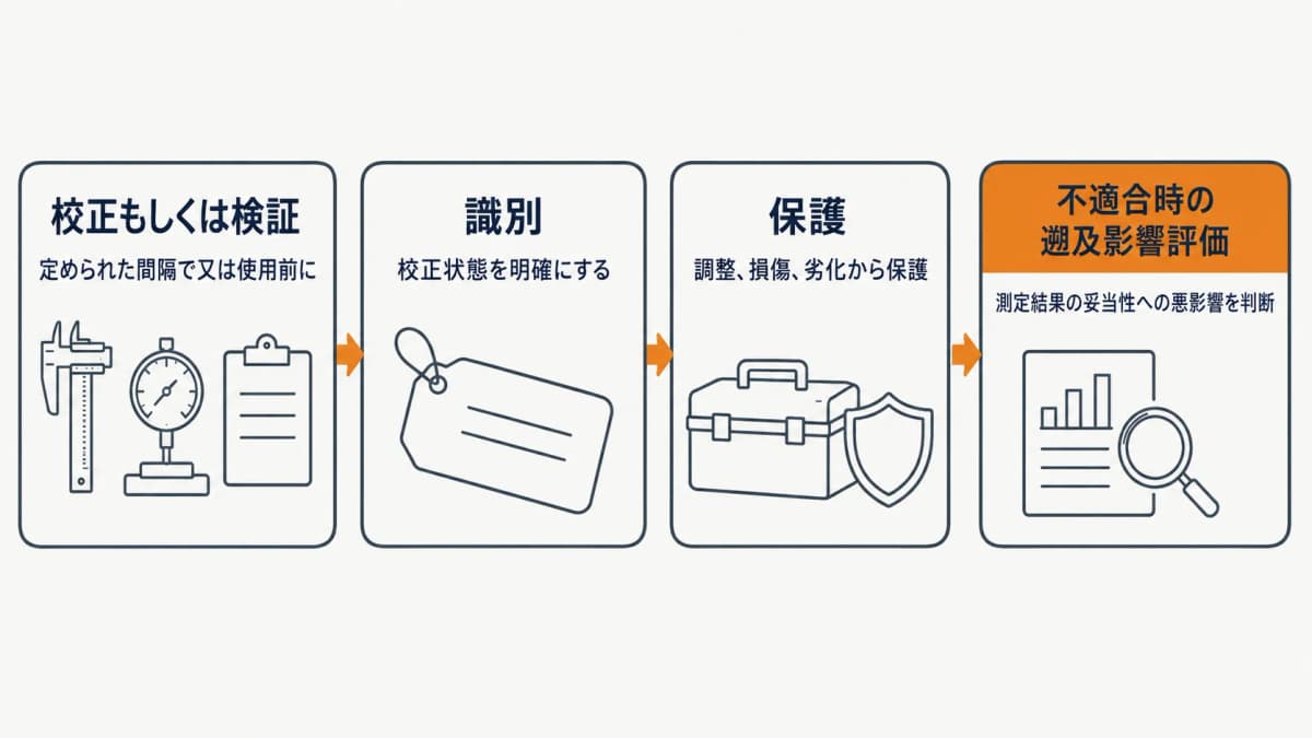 7.1.5.2の校正から識別・保護・不適合時の遡及評価までの流れを示すフロー図
