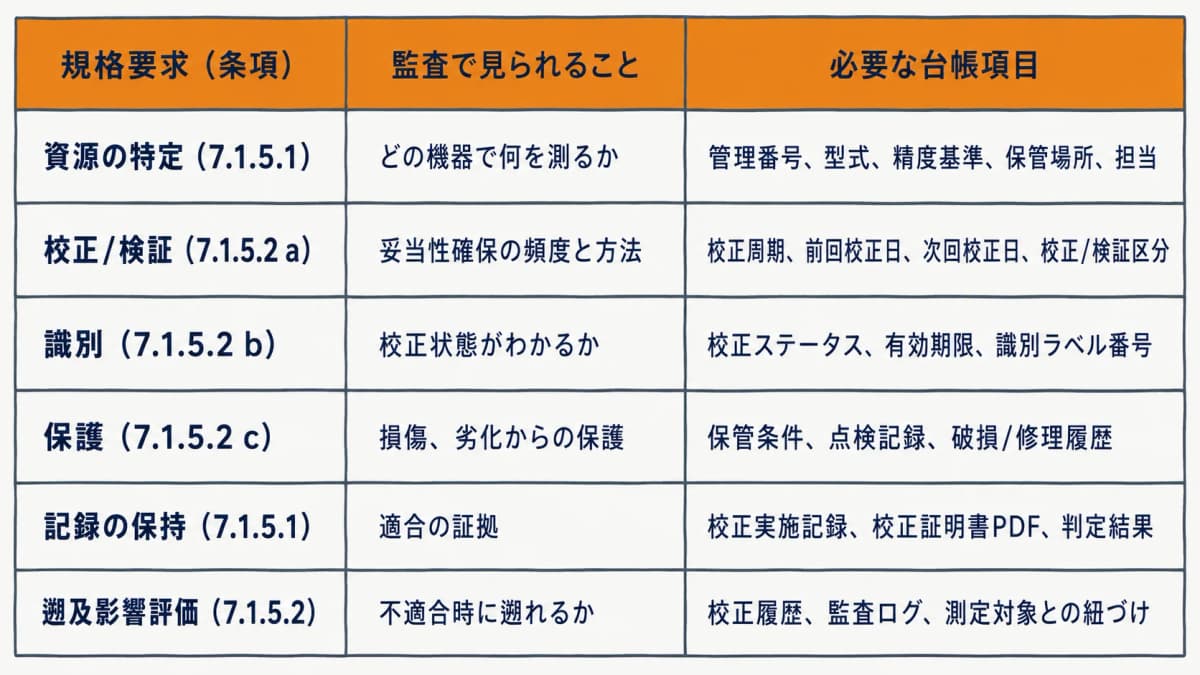 7.1.5の規格要求を台帳カラムに対応づけた早見表