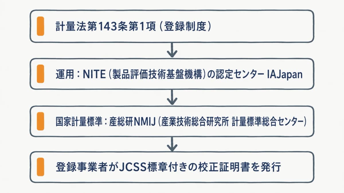 計量法143条・NITE/IAJapan・産総研NMIJで構成されるJCSS制度の体制図