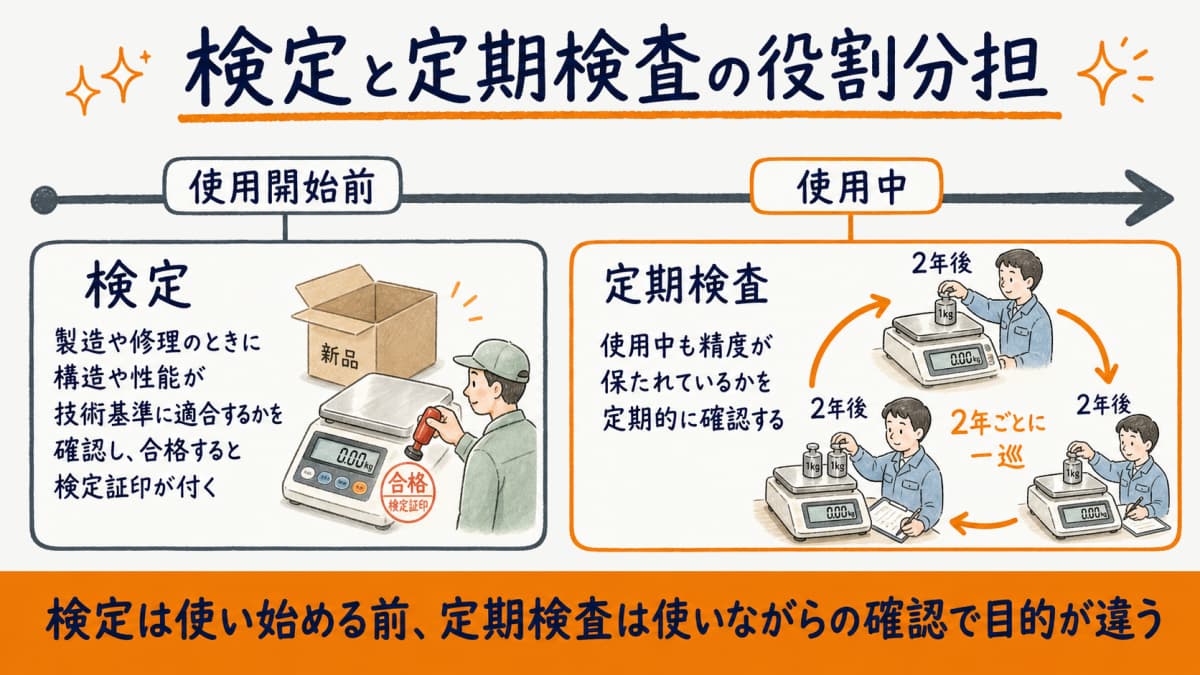 検定(使用開始前の適合確認)と定期検査(使用中の維持確認)の役割分担を示した図解