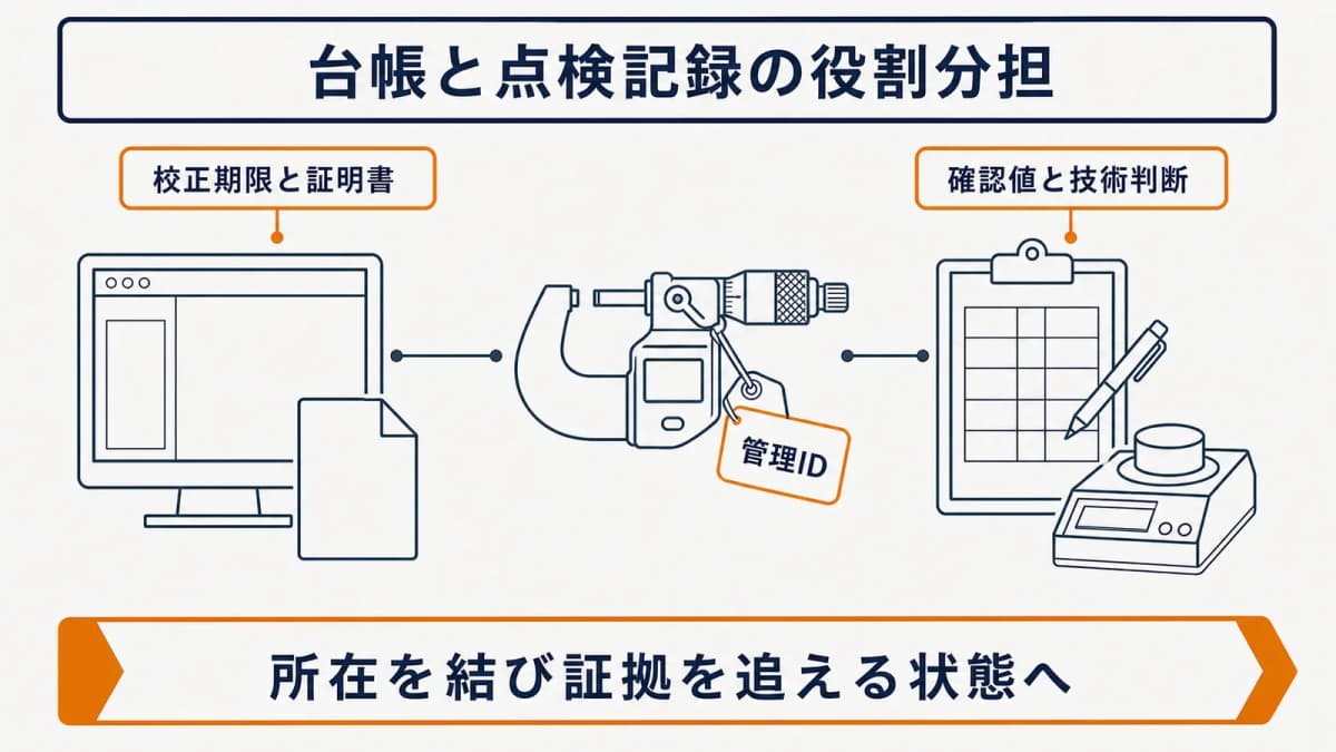 校正台帳と中間点検様式を管理IDで結ぶ機能境界表