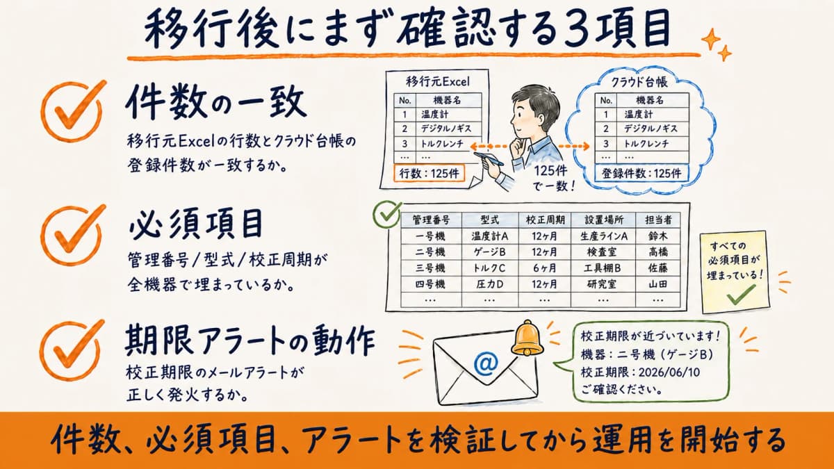 移行後の検証チェックリスト図。件数一致、必須項目、期限アラート動作の3点を確認する様子