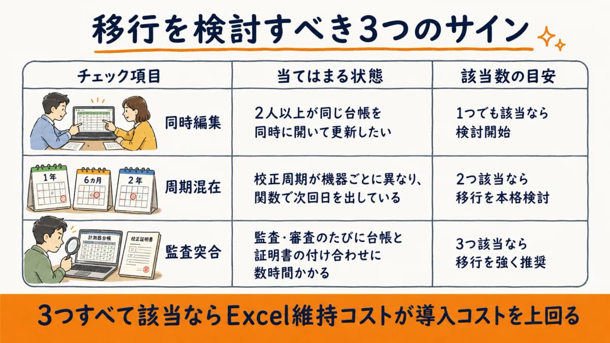 計測器台帳のExcel管理から移行を検討すべきサインを3項目で確認する早見表