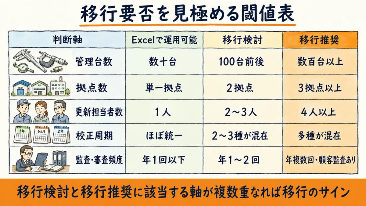 計測器台帳の移行要否を台数・拠点・担当者数・監査頻度の4軸で判断する閾値表