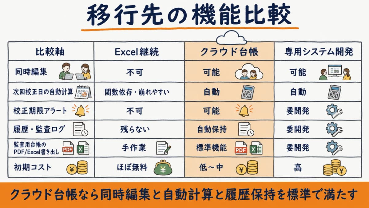 計測器台帳の移行先をExcel継続・クラウド台帳・専用システムで機能比較した表