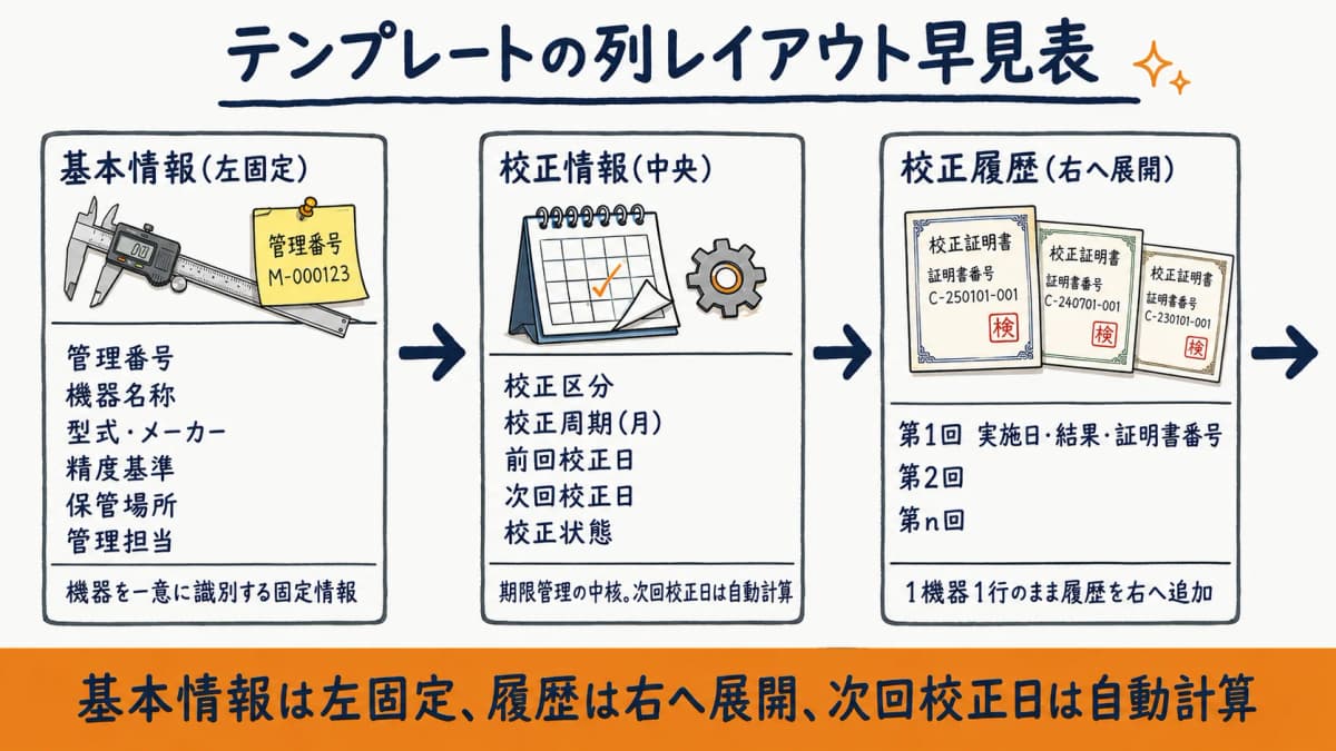 計測器管理台帳Excelテンプレートの列レイアウト早見表(基本情報を左固定、校正履歴を右に時系列展開)