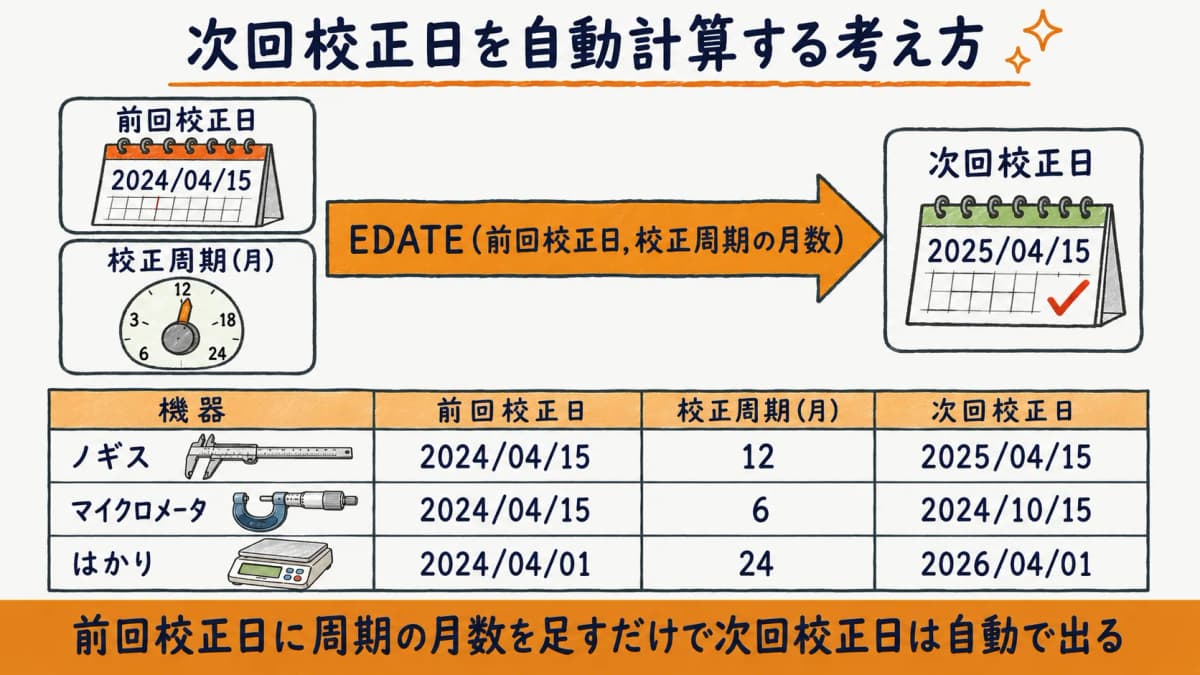 前回校正日に校正周期の月数を加算して次回校正日を自動算出する数式の考え方を示した概念図