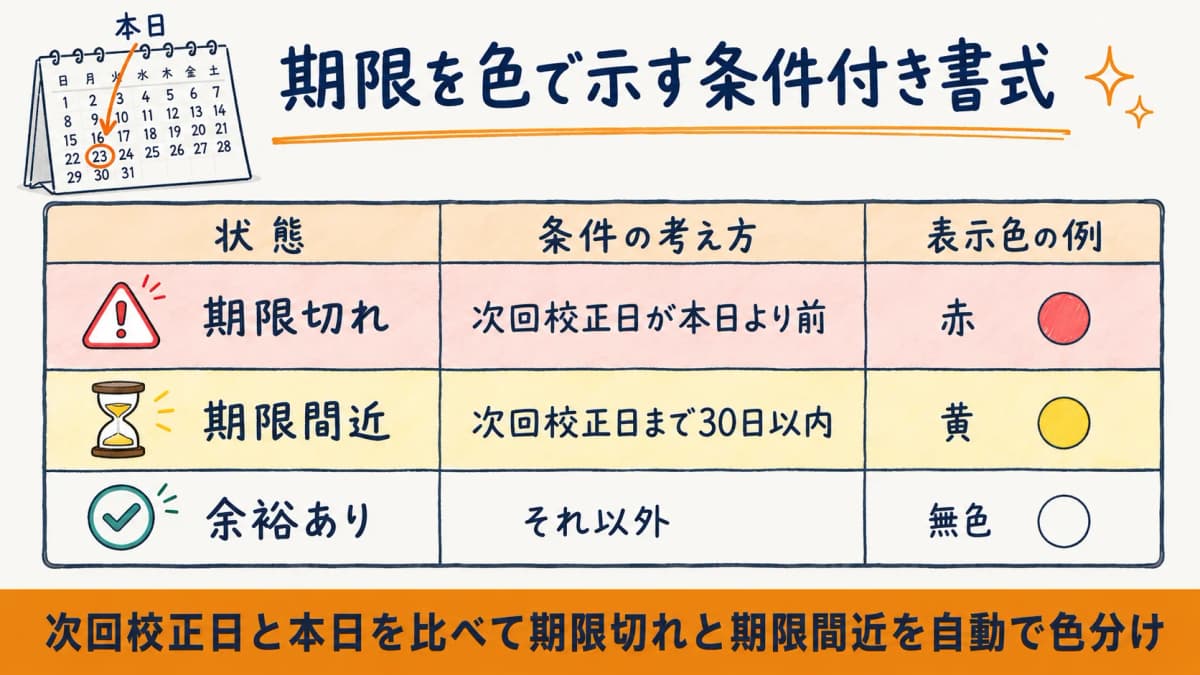 次回校正日と本日の差で期限切れ・期限間近を色分け表示する条件付き書式のイメージ