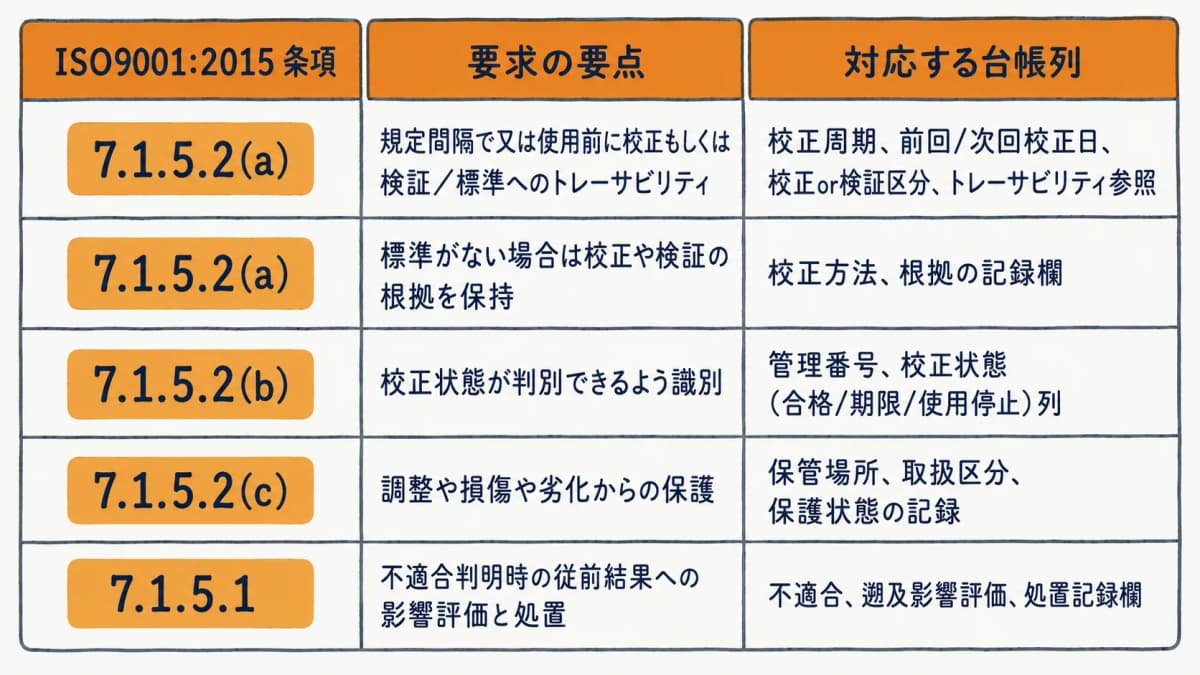 ISO9001 7.1.5逐条と台帳の各列を1対1で対応づけた対応表