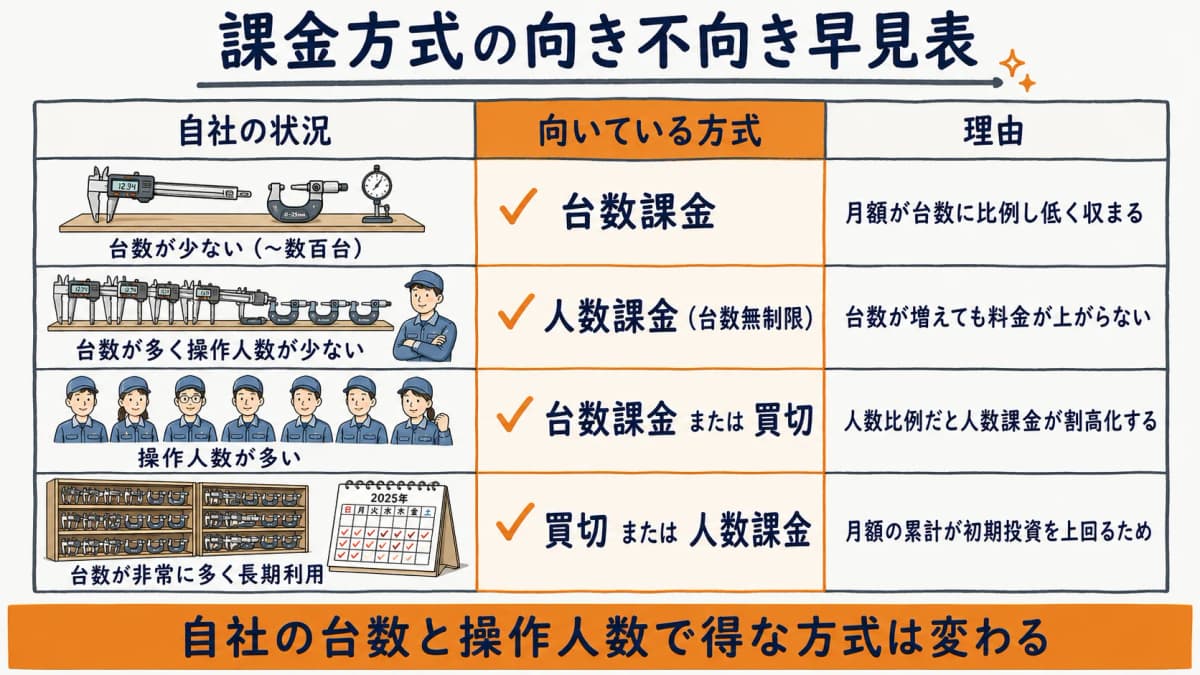 台数の多少と操作人数の多少で向く課金方式を色分けしたマトリクス早見表