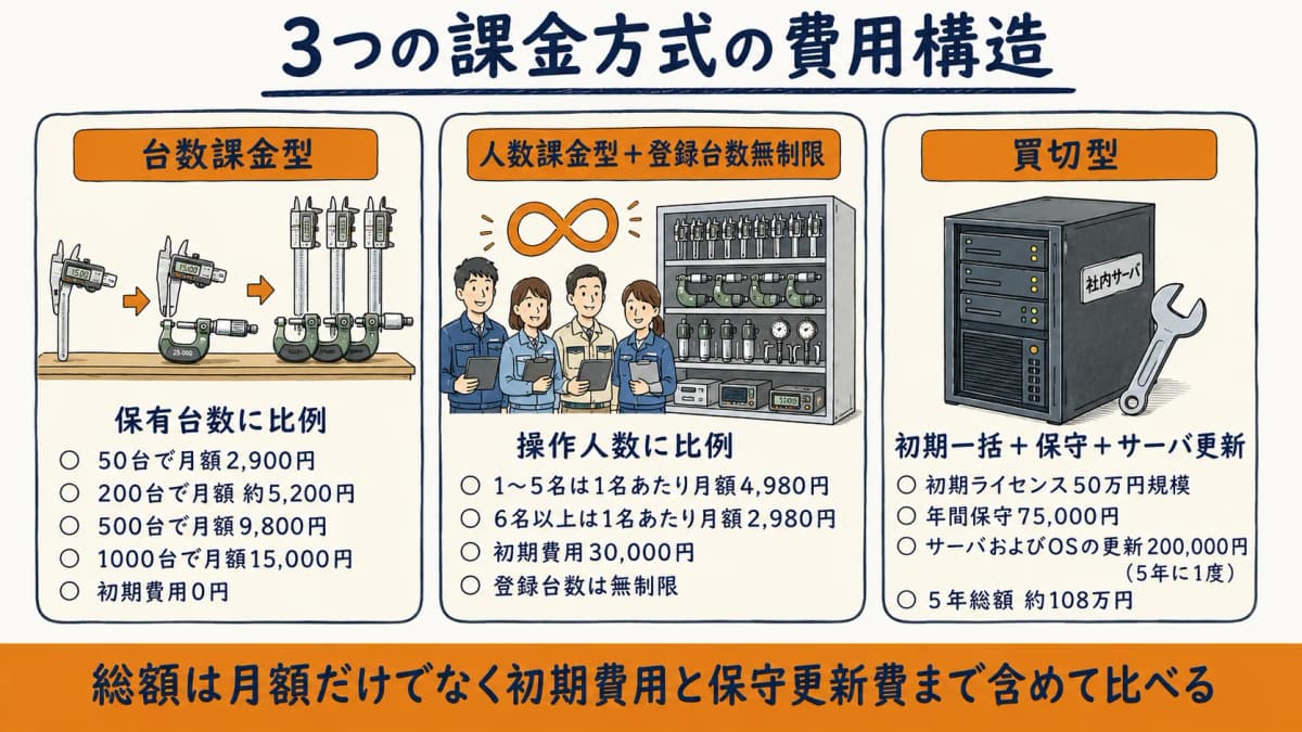 台数課金・人数課金・買切の費用ドライバーを並べて比較した費用構造図