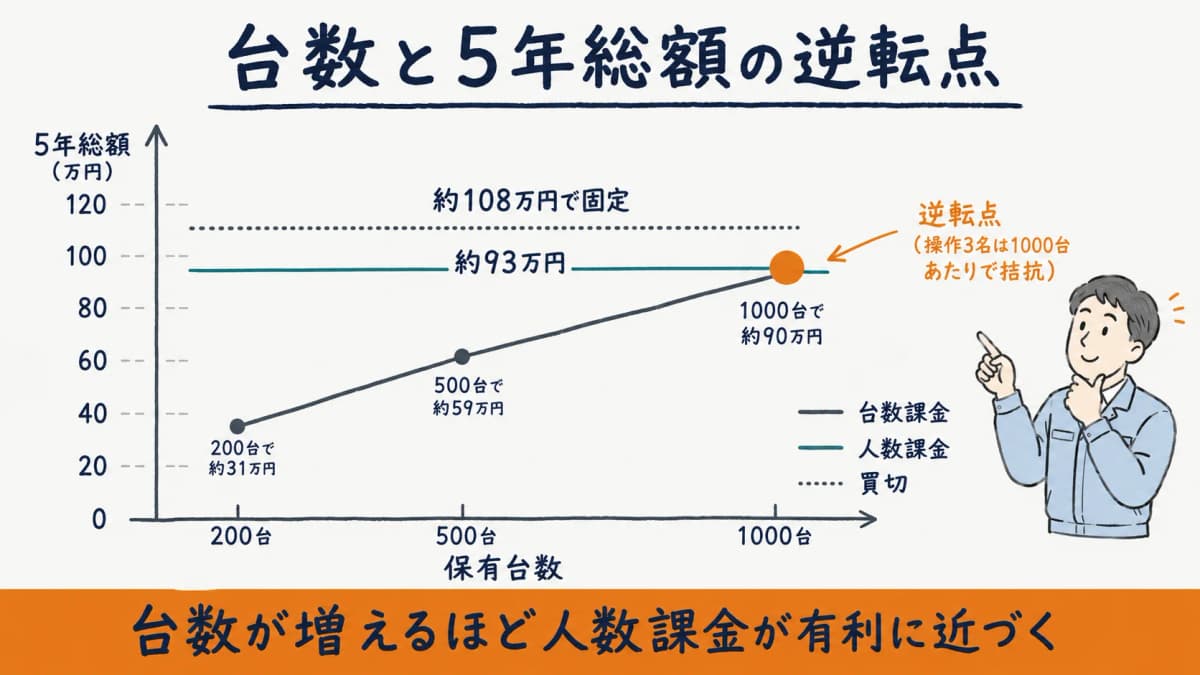 横軸を台数、縦軸を5年総額として台数課金と人数課金の交差(逆転点)を示したグラフ
