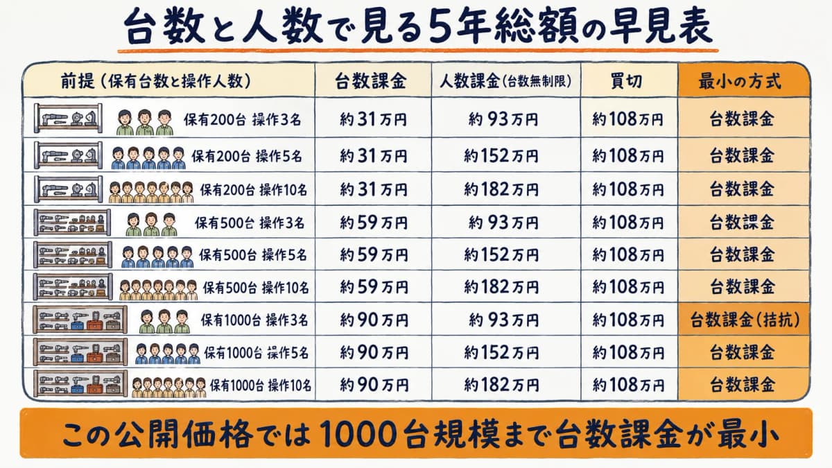 保有台数200/500/1000台と操作人数3/5/10名を掛け合わせた5年総額のマトリクス表