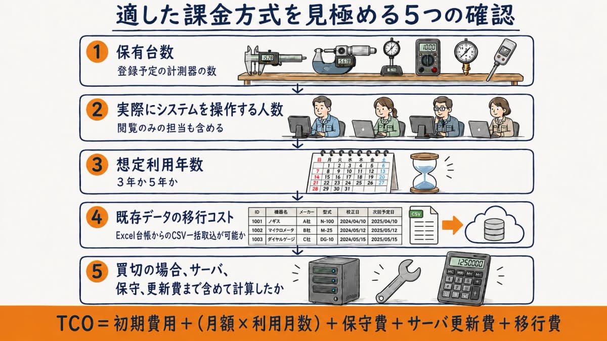 保有台数・操作人数・利用年数を順に確認して適した課金方式を判断するチェックフロー