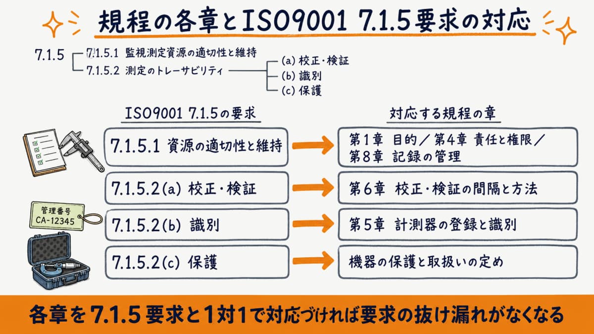 計測器管理規程の9章とISO9001 7.1.5要求(7.1.5.1・7.1.5.2の(a)(b)(c))を対応づけた対応表の図解