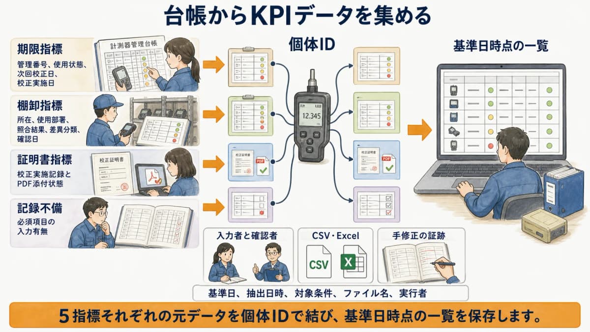 計測器管理台帳から月次KPIを集計する作業フロー