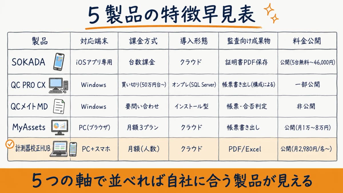 4製品と計測器校正HUBの対応端末・課金・導入形態・監査出力・料金公開を整理した特徴早見表