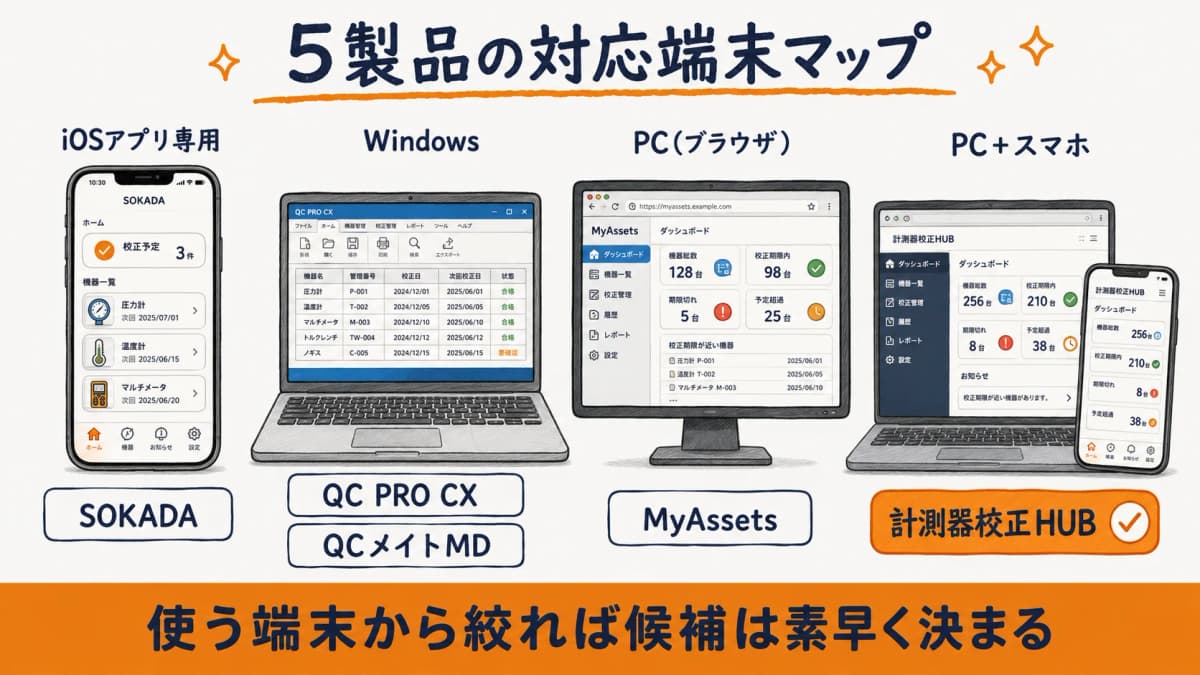 SOKADA・QC PRO CX・QCメイトMD・MyAssetsの対応端末(iOS専用/Windows専用/PC+スマホ)を示した対応端末マップ