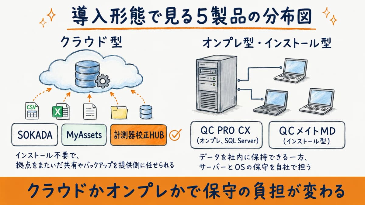 各製品をクラウド型とオンプレ型の軸で配置した導入形態の分布図