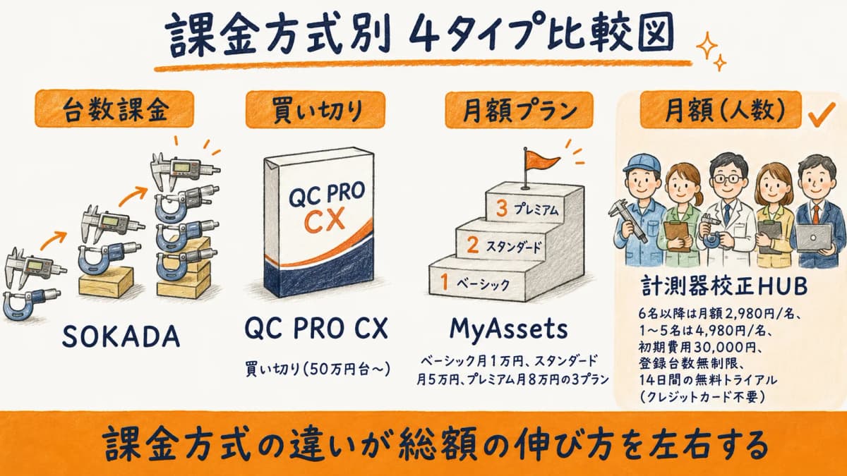 台数課金・買い切り・月額(人数)・月額プランの課金方式を製品別に並べた比較図