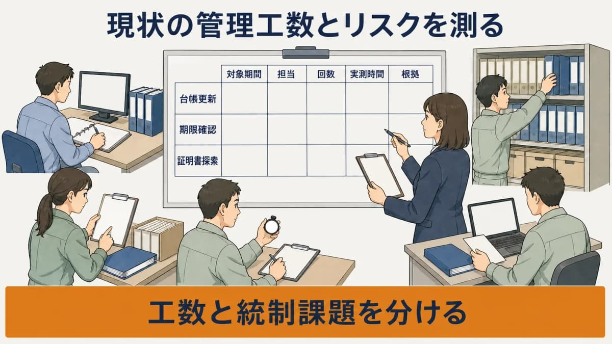台帳更新と期限確認と証明書探索を測る現状調査票