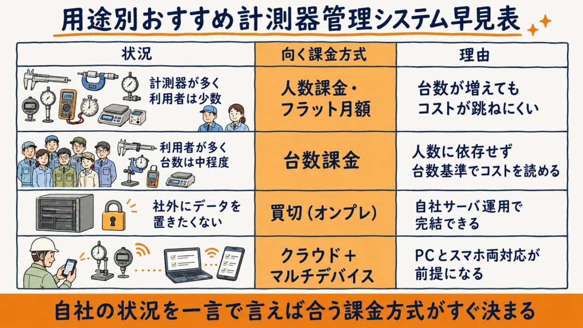 用途別おすすめ計測器管理システムの早見表。台数の多寡と利用人数で向く課金方式を分けたマトリクス図