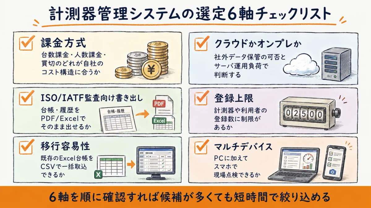 計測器管理システムの選定6軸チェックリスト図。課金方式・提供形態・監査出力・登録上限・移行容易性・マルチデバイスの6項目を実務テンプレ風に配置した図