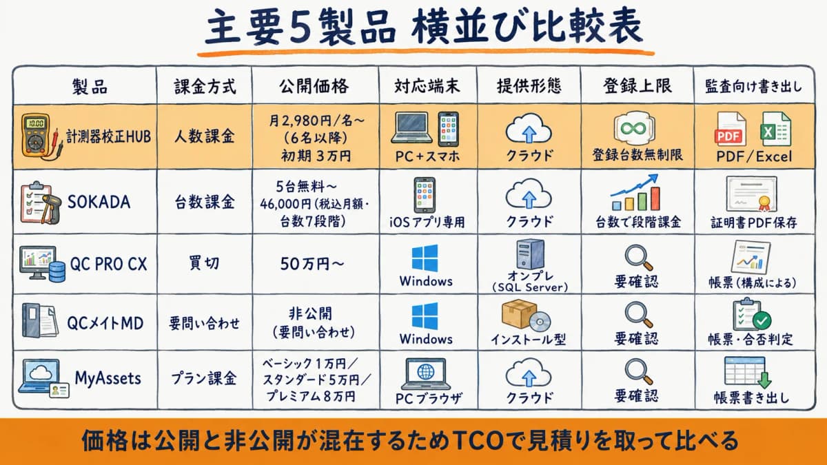主要5製品の横並び比較表マトリクス。計測器校正HUB・SOKADA・QC PRO CX・QCメイトMD・MyAssetsを選定6軸(課金方式・公開価格・対応端末・提供形態・登録上限・監査出力)で並べ、非公開項目を公開情報で未確認と明記した比較表