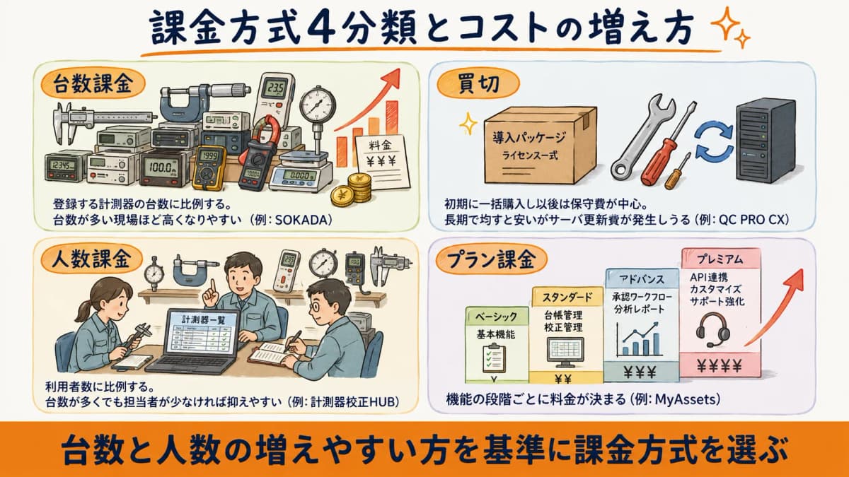 課金方式4分類の比較図。台数課金・買切・人数課金・プラン課金の特徴とコストの増え方を4象限で示した図